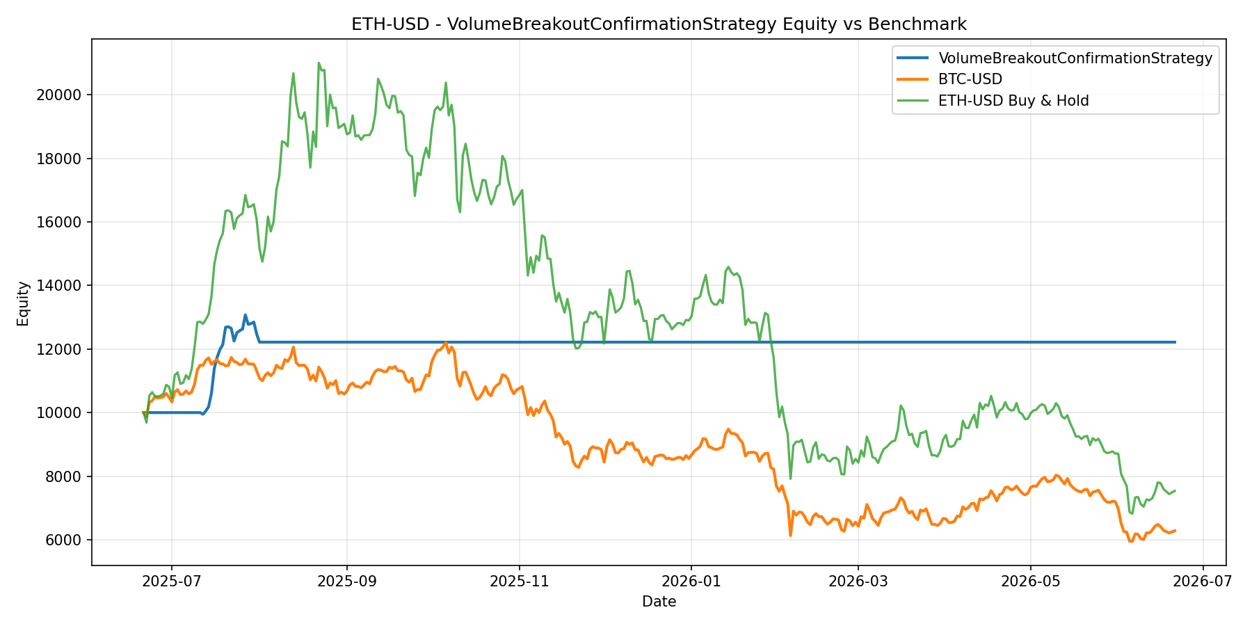 ETH-USD - VolumeBreakoutConfirmationStrategy equity curve